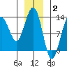 Hoonah tide chart for Friday, January 2, 2026
