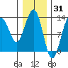 Hoonah tide chart for Saturday, January 31, 2026