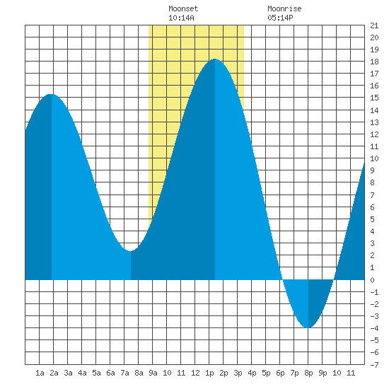 Hoonah tide chart for Sunday, January 4, 2026