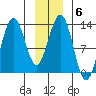 Hoonah tide chart for Tuesday, January 6, 2026