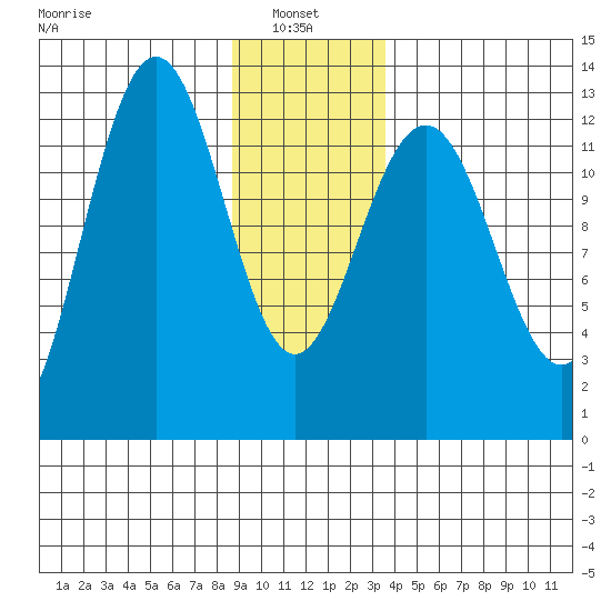 Hoonah tide chart for Friday, January 9, 2026
