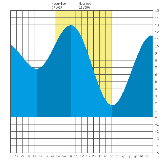 Hoonah tide chart for Friday, February 13, 2026