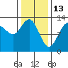 Hoonah tide chart for Friday, February 13, 2026