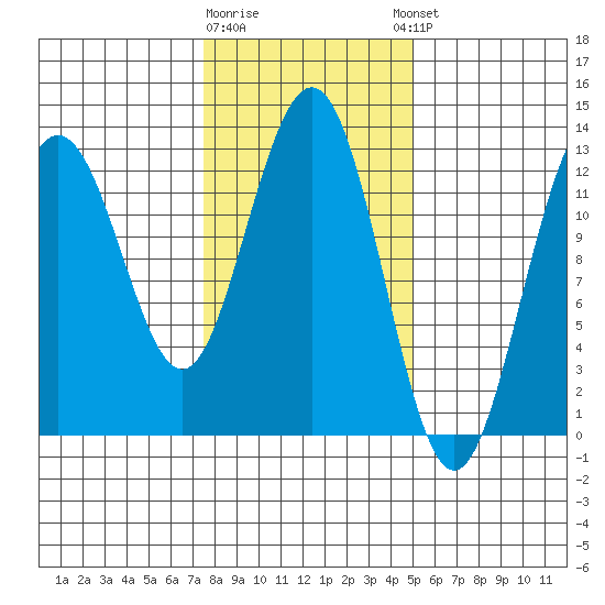 Hoonah tide chart for Monday, February 16, 2026