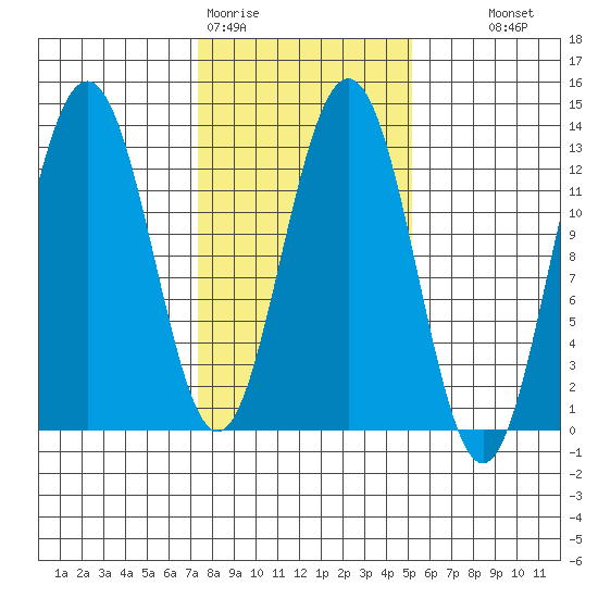 Hoonah tide chart for Thursday, February 19, 2026