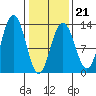 Hoonah tide chart for Saturday, February 21, 2026