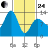 Hoonah tide chart for Tuesday, February 24, 2026