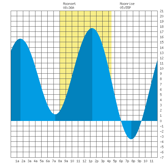 Hoonah tide chart for Monday, February 2, 2026
