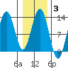 Hoonah tide chart for Tuesday, February 3, 2026