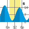 Hoonah tide chart for Friday, February 6, 2026