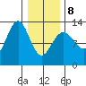 Hoonah tide chart for Sunday, February 8, 2026