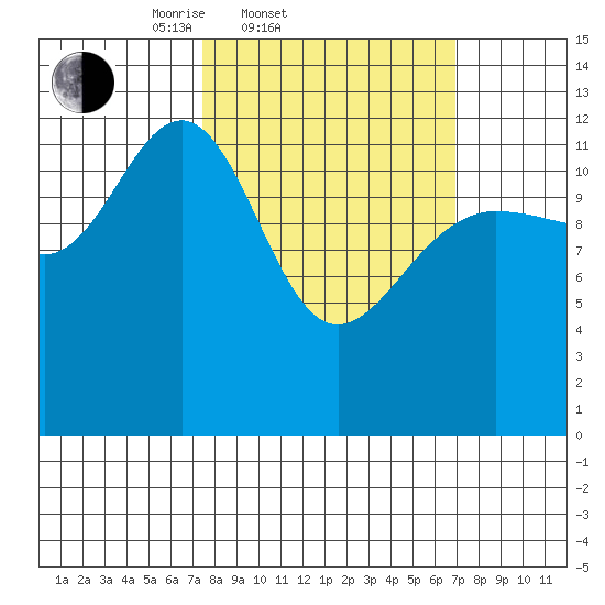 Hoonah tide chart for Wednesday, March 11, 2026