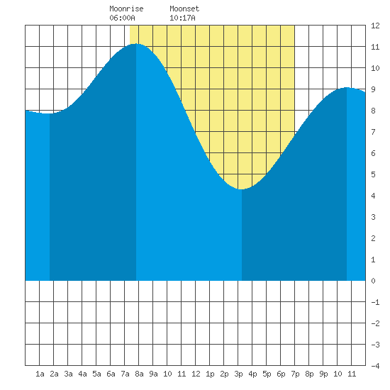 Hoonah tide chart for Thursday, March 12, 2026