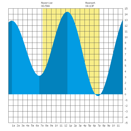 Hoonah tide chart for Monday, March 16, 2026