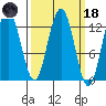 Hoonah tide chart for Wednesday, March 18, 2026