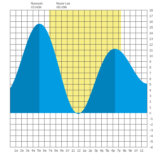 Hoonah tide chart for Tuesday, March 24, 2026