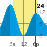 Hoonah tide chart for Tuesday, March 24, 2026