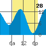 Hoonah tide chart for Saturday, March 28, 2026