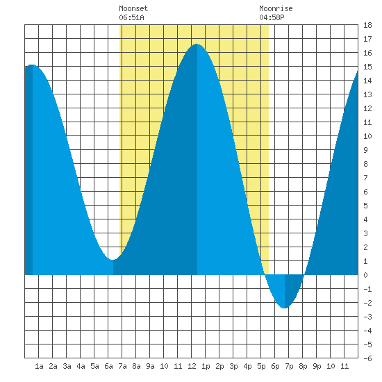 Hoonah tide chart for Monday, March 2, 2026
