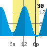 Hoonah tide chart for Monday, March 30, 2026
