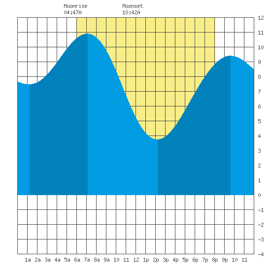 Hoonah tide chart for Friday, April 10, 2026