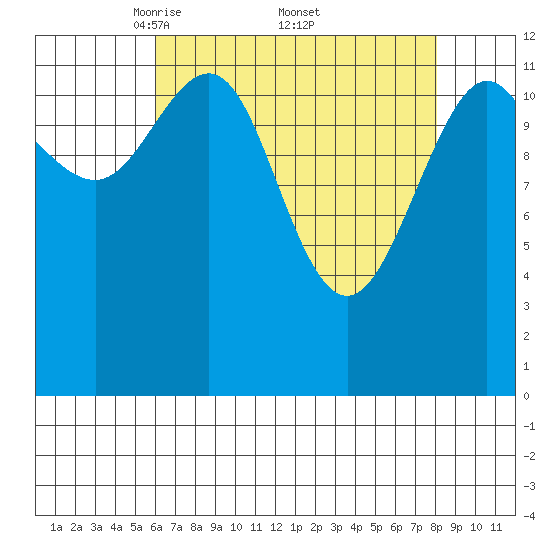 Hoonah tide chart for Saturday, April 11, 2026