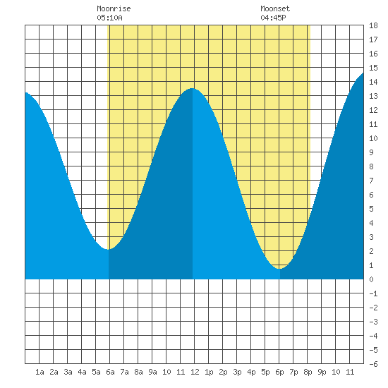 Hoonah tide chart for Tuesday, April 14, 2026