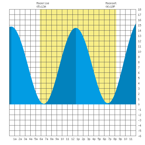 Hoonah tide chart for Wednesday, April 15, 2026