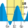Hoonah tide chart for Saturday, April 18, 2026