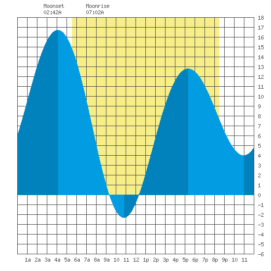 Hoonah tide chart for Tuesday, April 21, 2026