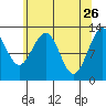 Hoonah tide chart for Sunday, April 26, 2026