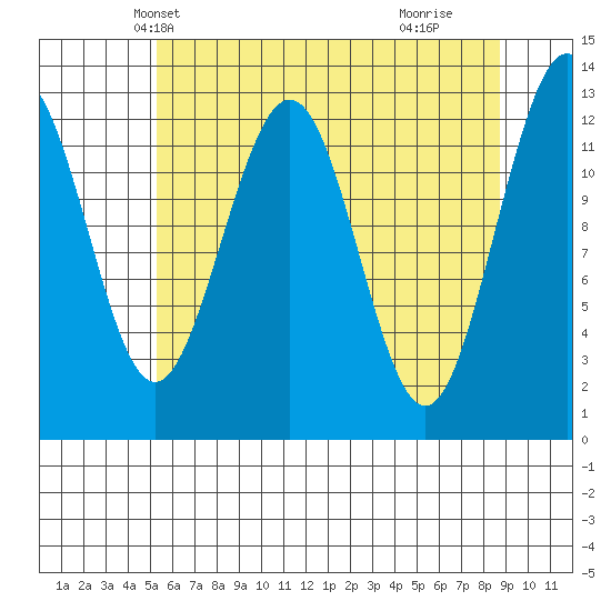 Hoonah tide chart for Monday, April 27, 2026