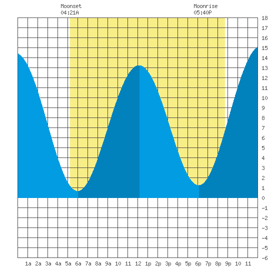 Hoonah tide chart for Tuesday, April 28, 2026