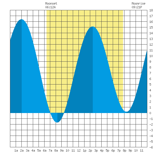 Hoonah tide chart for Thursday, April 2, 2026