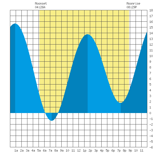 Hoonah tide chart for Thursday, April 30, 2026