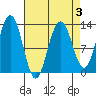 Hoonah tide chart for Friday, April 3, 2026