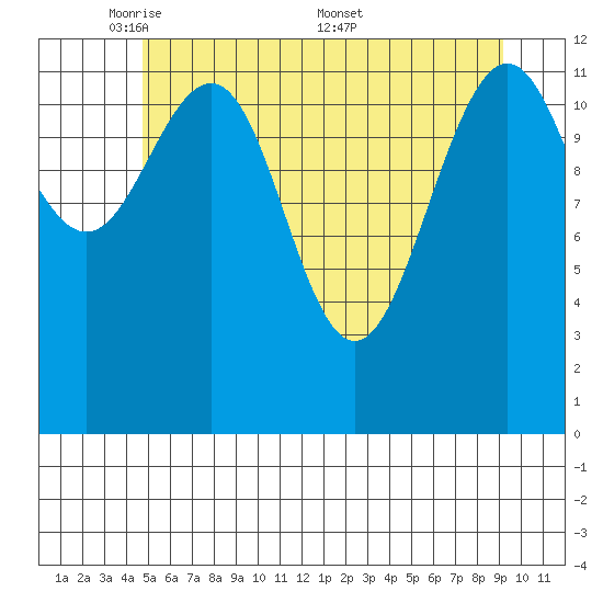 Hoonah tide chart for Sunday, May 10, 2026