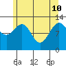 Hoonah tide chart for Sunday, May 10, 2026