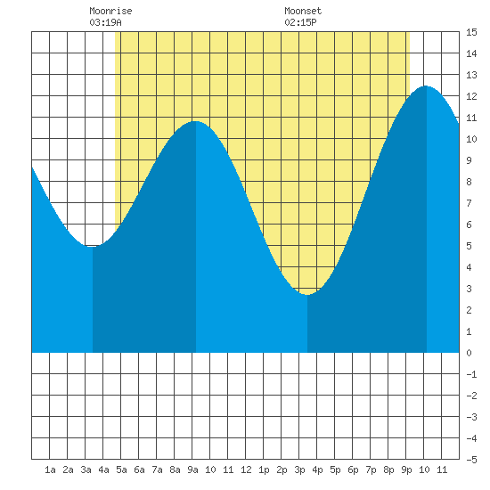 Hoonah tide chart for Monday, May 11, 2026