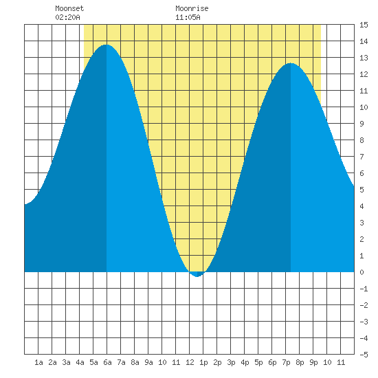 Hoonah tide chart for Friday, May 22, 2026