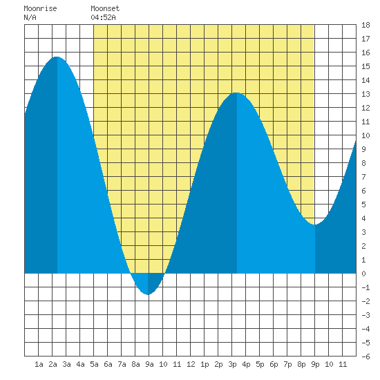 Hoonah tide chart for Sunday, May 3, 2026
