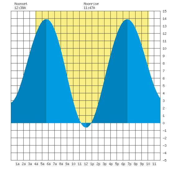 Hoonah tide chart for Saturday, June 20, 2026