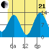Hoonah tide chart for Sunday, June 21, 2026