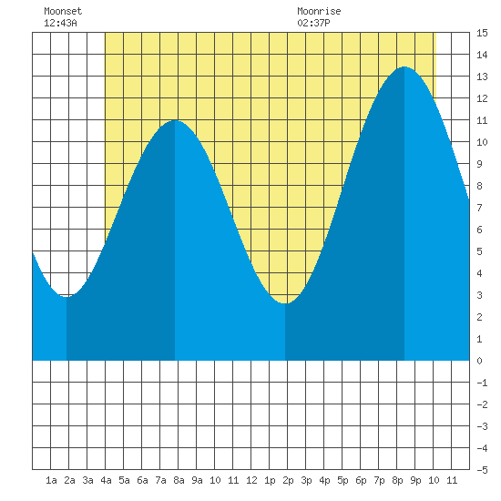 Hoonah tide chart for Monday, June 22, 2026