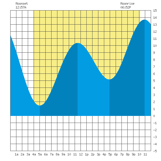 Hoonah tide chart for Thursday, June 25, 2026
