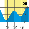 Hoonah tide chart for Thursday, June 25, 2026