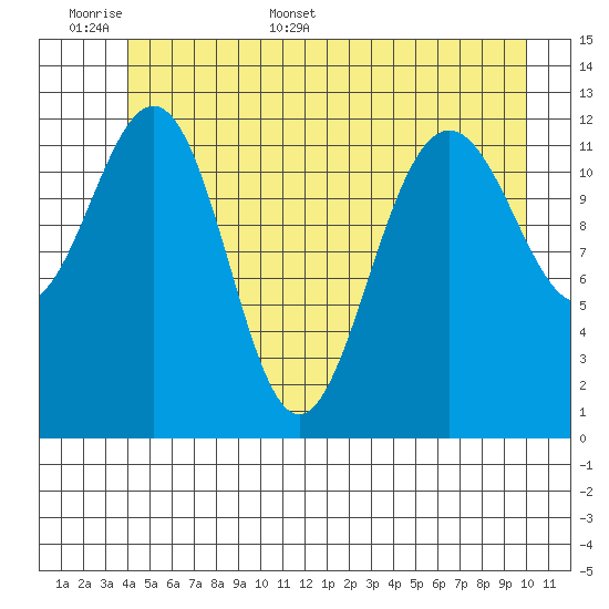 Hoonah tide chart for Saturday, June 6, 2026