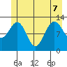 Hoonah tide chart for Sunday, June 7, 2026
