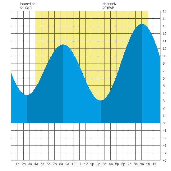 Hoonah tide chart for Tuesday, June 9, 2026