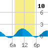 Hooper Strait Light tide chart for Sunday, January 10, 2021